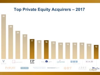 38
Top Private Equity Acquirers – 2017
 