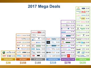 41
2017 Mega Deals
$62B$2B
$1.0B
$18B
IT SERVICES
HR BPO assets
Healthcare business
$1.3B
$2.6B
$2.0B
$1.6B
$2.0B
$1.0B
$2.8B
$4.3B
HORIZONTAL
$21B
$1.4B
$1.1B
$1.1B
$15B
INTERNET
$1.9B
$3.4B
$2.4B
$1.6B
$1.6B
$2.5B
$1.3B
INFRASTRUCTURE
$27B
$6.0B
$3.7B
$1.2B
$1.1B
$1.3B
$1.8B
$1.1B
$1.6B
$1.6B
$1.6B
$5.7B$5.3B
$10.4B
$1.7B
VERTICAL
$15.3B
$2.0B
$3.6B
$2.3B
$3.9B
$1.2B
$1.4B
$1.3B
$1.0B
$1.1B
$1.1B
$1.2B
$1.0B
$23B
$2.8B
$1.0B
CONSUMER
$1.9B
$2.4B
$1.6B
$1.6B
$3.4B
 