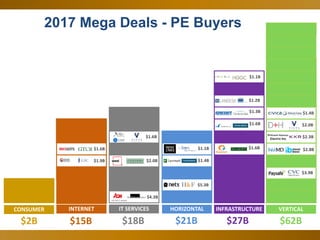 42
2017 Mega Deals - PE Buyers
$62B$2B $18B
IT SERVICES
HR BPO assets
$2.0B
$1.6B
$4.3B
HORIZONTAL
$21B
$1.4B
$1.1B
$15B
INTERNET
$1.9B
$1.6B
INFRASTRUCTURE
$27B
$1.2B
$1.3B
$1.1B
$1.6B
$1.6B
$5.3B
VERTICAL
$2.0B
$2.3B
$3.9B
$1.4B
CONSUMER
$3.4B
$2.8B
 