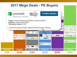 43
2017 Mega Deals - PE Buyers
$62B$2B $18B
IT SERVICES
HR BPO assets
$2.0B
$1.6B
$4.3B
HORIZONTAL
$21B
$1.4B
$1.1B
$15B
INTERNET
$1.9B
$1.6B
INFRASTRUCTURE
$27B
$1.2B
$1.3B
$1.1B
$1.6B
$1.6B
$5.3B
VERTICAL
$2.0B
$2.3B
$3.9B
$1.4B
CONSUMER
$3.4B
$2.8B
Target: Lexmark (Enterprise Software Business) [USA]
Acquirer: Thoma Bravo [USA]
Transaction Value: $1.4B
- Spinout consisted of Kofax, ReadSoft and Perceptive Software
Sold to
 