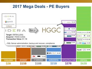 44
2017 Mega Deals - PE Buyers
$62B$2B $18B
IT SERVICES
HR BPO assets
$2.0B
$1.6B
$4.3B
HORIZONTAL
$21B
$1.4B
$1.1B
$15B
INTERNET
$1.9B
$1.6B
INFRASTRUCTURE
$27B
$1.2B
$1.3B
$1.1B
$1.6B
$1.6B
$5.3B
VERTICAL
$2.0B
$2.3B
$3.9B
$1.4B
CONSUMER
$3.4B
$2.8B
Sold to
Target: IDERA [USA]
Acquirer: HGGC [USA]
Transaction Value: $1.1B
- SQL Server administration, backup and recover, compliance
 