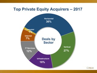 45
36%
27%
16%
12%
7%
1%
Horizontal
Infrastructure
IT Services
Internet
Consumer
Top Private Equity Acquirers – 2017
Deals by
Sector
Vertical
 