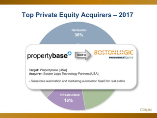 46
36%
27%
16%
12%
7%
1%
Horizontal
Infrastructure
IT Services
Internet
Consumer
Deals by
Sector
Vertical
Top Private Equity Acquirers – 2017
Sold to
Target: Propertybase [USA]
Acquirer: Boston Logic Technology Partners [USA]
- Salesforce automation and marketing automation SaaS for real estate
 