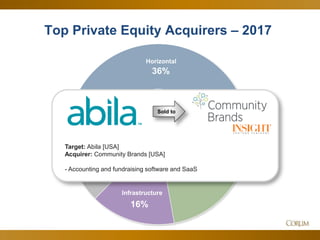 47
36%
27%
16%
12%
7%
1%
Horizontal
Infrastructure
IT Services
Internet
Consumer
Deals by
Sector
Vertical
Top Private Equity Acquirers – 2017
Vertical
Target: Abila [USA]
Acquirer: Community Brands [USA]
- Accounting and fundraising software and SaaS
Sold to
 