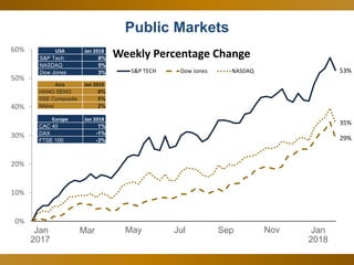 7
Public Markets
Jan Mar May Jul Sep Nov Jan
53%
29%
35%
0%
10%
20%
30%
40%
50%
60%
Weekly Percentage Change
S&P TECH Dow Jones NASDAQ
USA Jan 2018
S&P Tech 8%
NASDAQ 5%
Dow Jones 3%
Asia Jan 2018
HANG SENG 9%
SSE Composite 5%
Nikkei 2%
Europe Jan 2018
CAC 40 1%
DAX -1%
FTSE 100 -3%
2017 2018
 