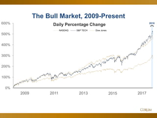 8
0%
100%
200%
300%
400%
500%
600% Daily Percentage Change
NASDAQ S&P TECH Dow Jones
The Bull Market, 2009-Present
2018
2009 2011 2013 2015 20172009 2011 2013 2015 2017
 