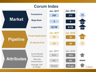 9
Corum Index
Market
Transactions
Jan. 2018Jan. 2017
335 275
Mega Deals
5 6
Largest Deal $3.7B $17B
Pipeline
Private Equity Deals
33 35
VC Backed Exits
4953
Attributes
33%
Cross Border
Transactions 35%
Start-Up
Acquisitions 9%9%
17 yrs16 yrs
Average Life
of Target
Jan. 2017 Jan. 2018
Jan. 2017 Jan. 2018
0%
18%
6%
8%
359%
20%
 