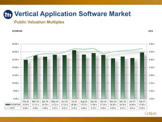 29
Vertical Application Software Market
Public Valuation Multiples
1.50 x
2.00 x
2.50 x
3.00 x
3.50 x
4.00 x
4.50 x
5.00 x...