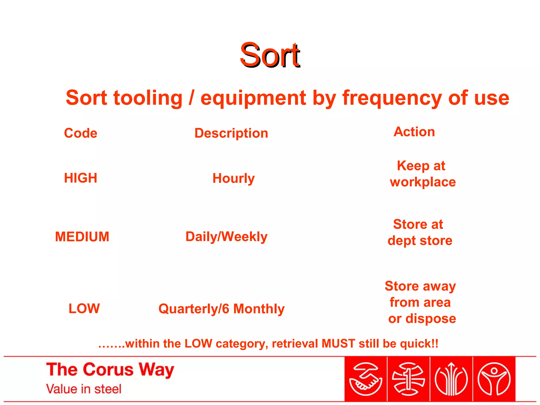 SortSort
Sort tooling / equipment by frequency of use
Code Description Action
HIGH
MEDIUM
LOW
Hourly
Daily/Weekly
Quarterly/6 Monthly
Keep at
workplace
Store at
dept store
Store away
from area
or dispose
…….within the LOW category, retrieval MUST still be quick!!
 