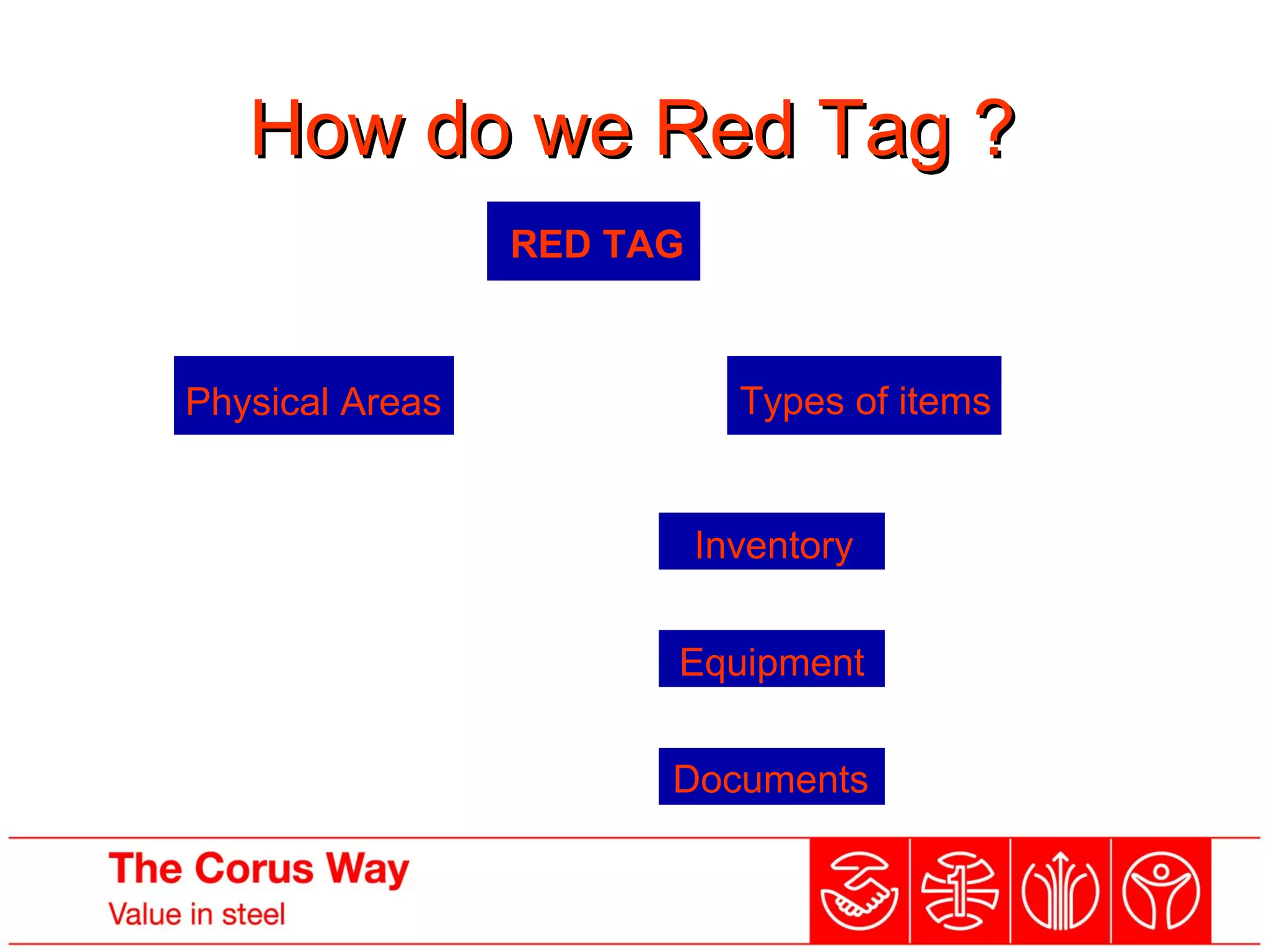 How do we Red Tag ?How do we Red Tag ?
RED TAG
…...Red Tag Targets
Physical Areas Types of items
Documents
Equipment
Inventory
Machines, tools, jigs
consumable items, chairs,
cabinets, trolleys, etc
Notices, minutes,
drawings, reports, etc
Floor, walkways, staging, benches,
walls, shelves, racks, etc
Raw materials,
procured parts
assembly
 