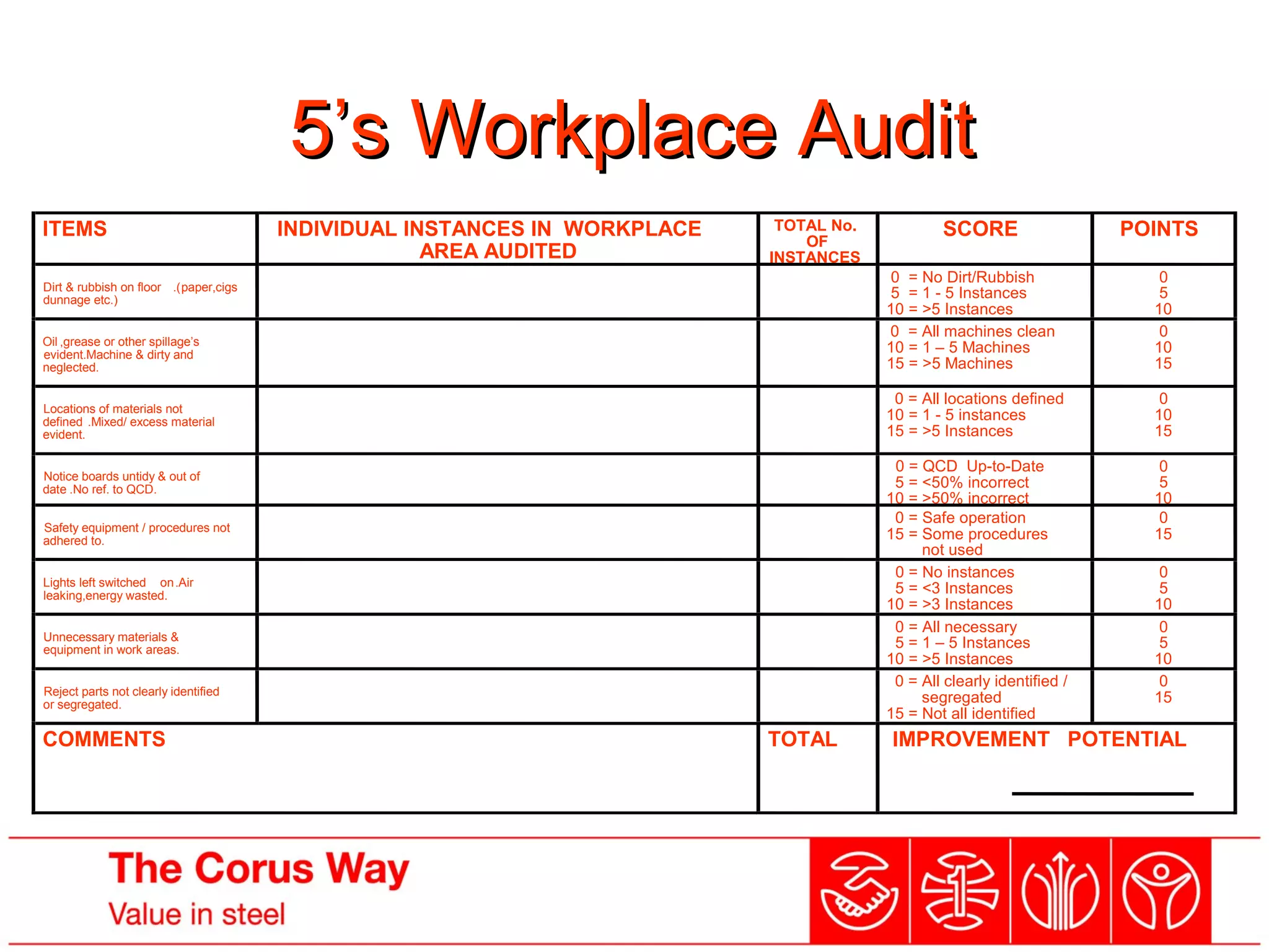 5’s Workplace Audit5’s Workplace Audit
ITEMS INDIVIDUAL INSTANCES IN WORKPLACE
AREA AUDITED
TOTAL No.
OF
INSTANCES
SCORE POINTS
Dirt & rubbish on floor .(paper,cigs
dunnage etc.)
0 = No Dirt/Rubbish
5 = 1 - 5 Instances
10 = >5 Instances
0
5
10
Oil ,grease or other spillage’s
evident.Machine & dirty and
neglected.
0 = All machines clean
10 = 1 – 5 Machines
15 = >5 Machines
0
10
15
Locations of materials not
defined .Mixed/ excess material
evident.
0 = All locations defined
10 = 1 - 5 instances
15 = >5 Instances
0
10
15
Notice boards untidy & out of
date .No ref. to QCD.
0 = QCD Up-to-Date
5 = <50% incorrect
10 = >50% incorrect
0
5
10
Safety equipment / procedures not
adhered to.
0 = Safe operation
15 = Some procedures
not used
0
15
Lights left switched on.Air
leaking,energy wasted.
0 = No instances
5 = <3 Instances
10 = >3 Instances
0
5
10
Unnecessary materials &
equipment in work areas.
0 = All necessary
5 = 1 – 5 Instances
10 = >5 Instances
0
5
10
Reject parts not clearly identified
or segregated.
0 = All clearly identified /
segregated
15 = Not all identified
0
15
COMMENTS TOTAL IMPROVEMENT POTENTIAL
 