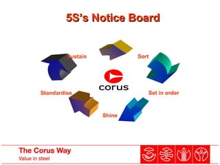 5S’s Notice Board5S’s Notice Board
Sort
Standardise
Sustain
Set in order
Shine
 