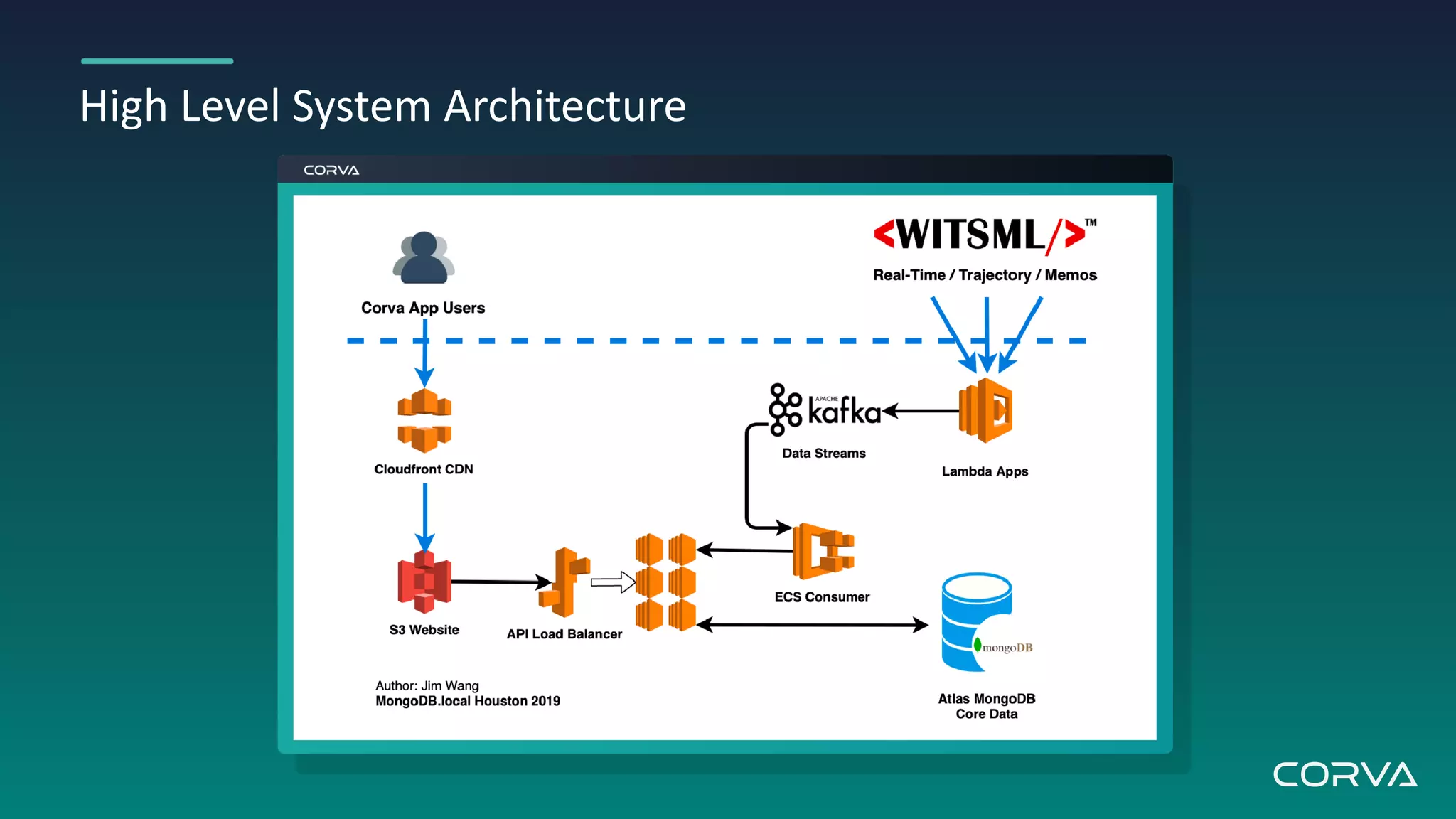 High Level System Architecture
 