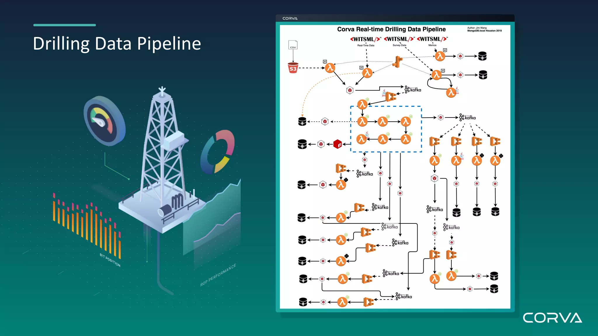 Drilling Data Pipeline
 