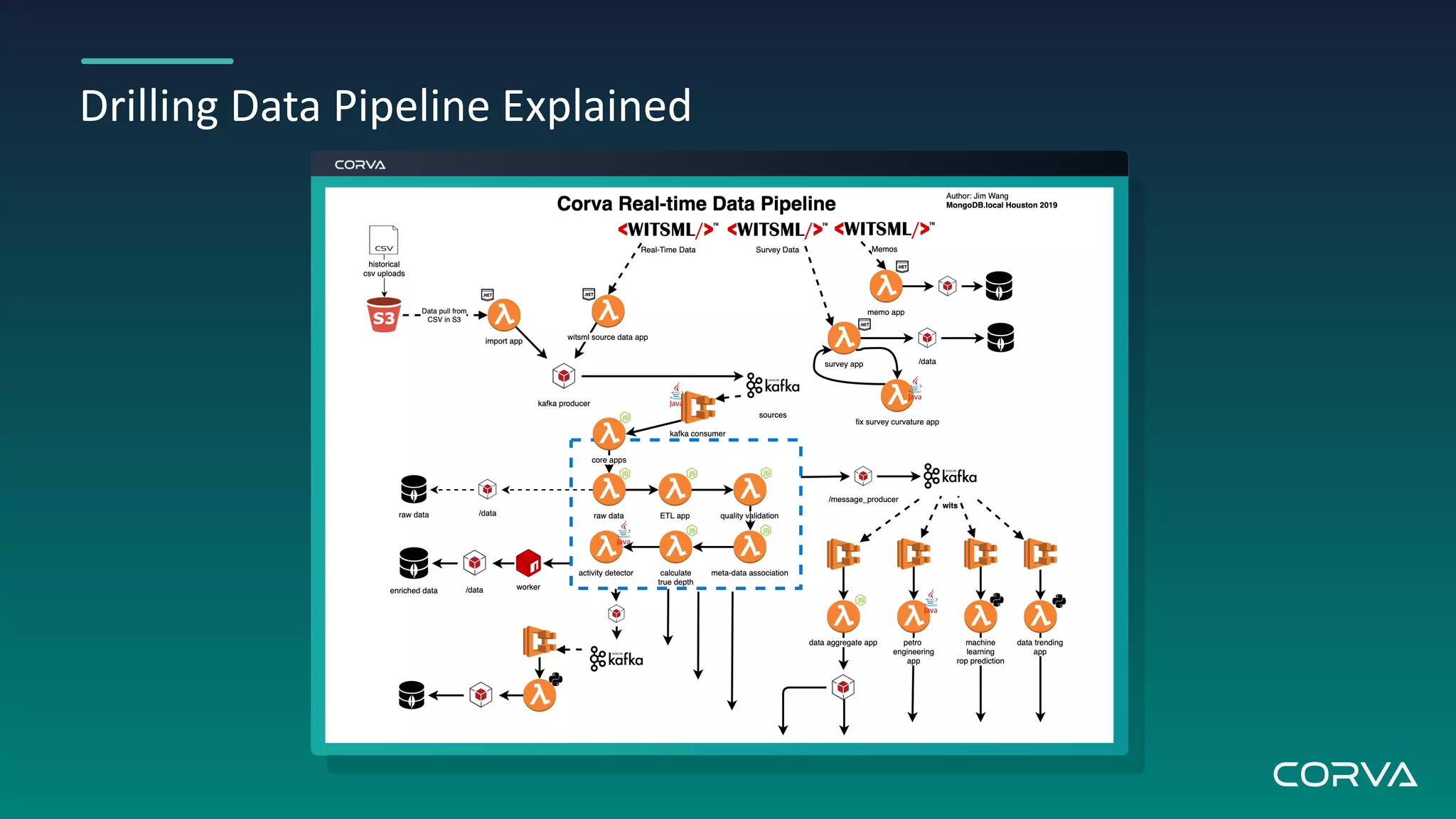 Drilling Data Pipeline Explained
 