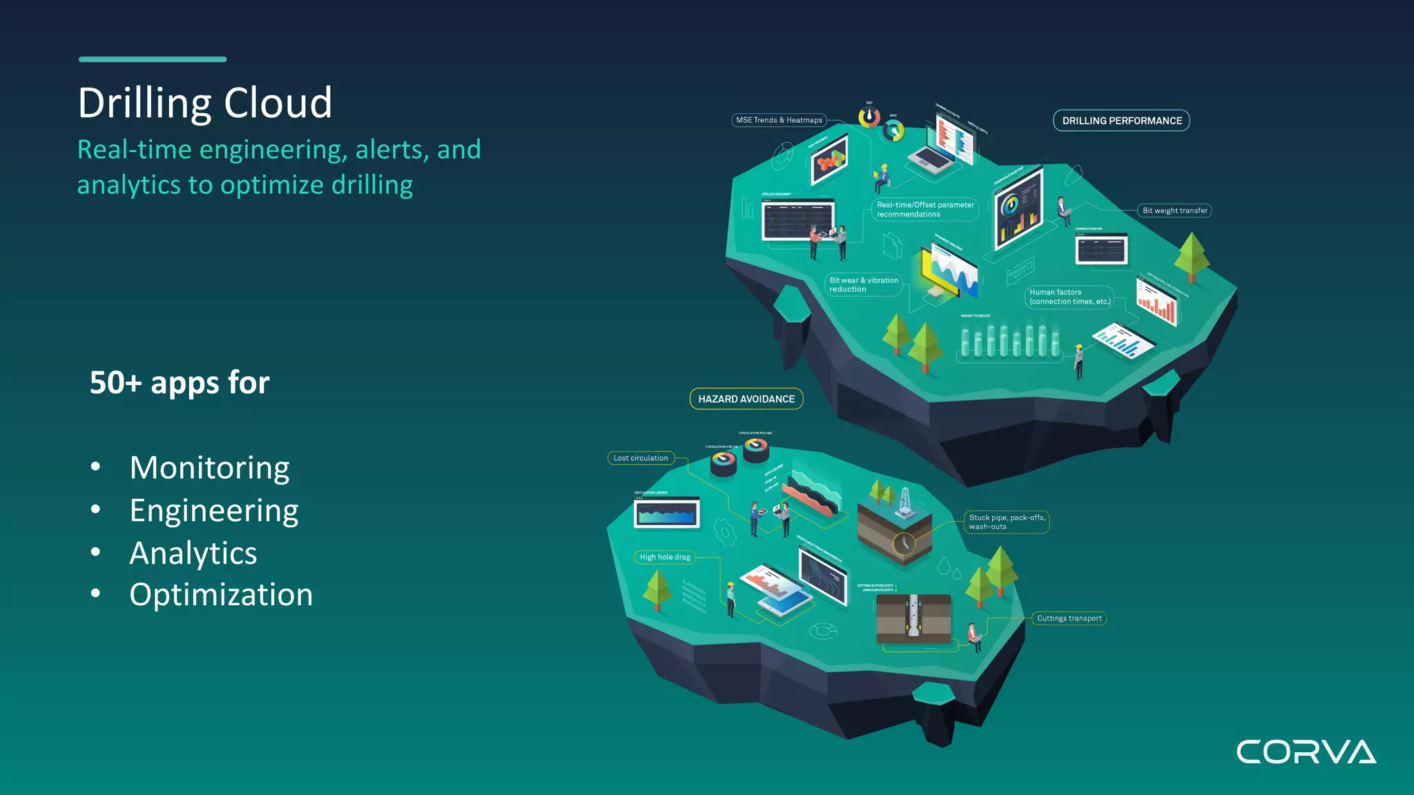Drilling Cloud
Real-time engineering, alerts, and
analytics to optimize drilling
50+ apps for
• Monitoring
• Engineering
• Analytics
• Optimization
 