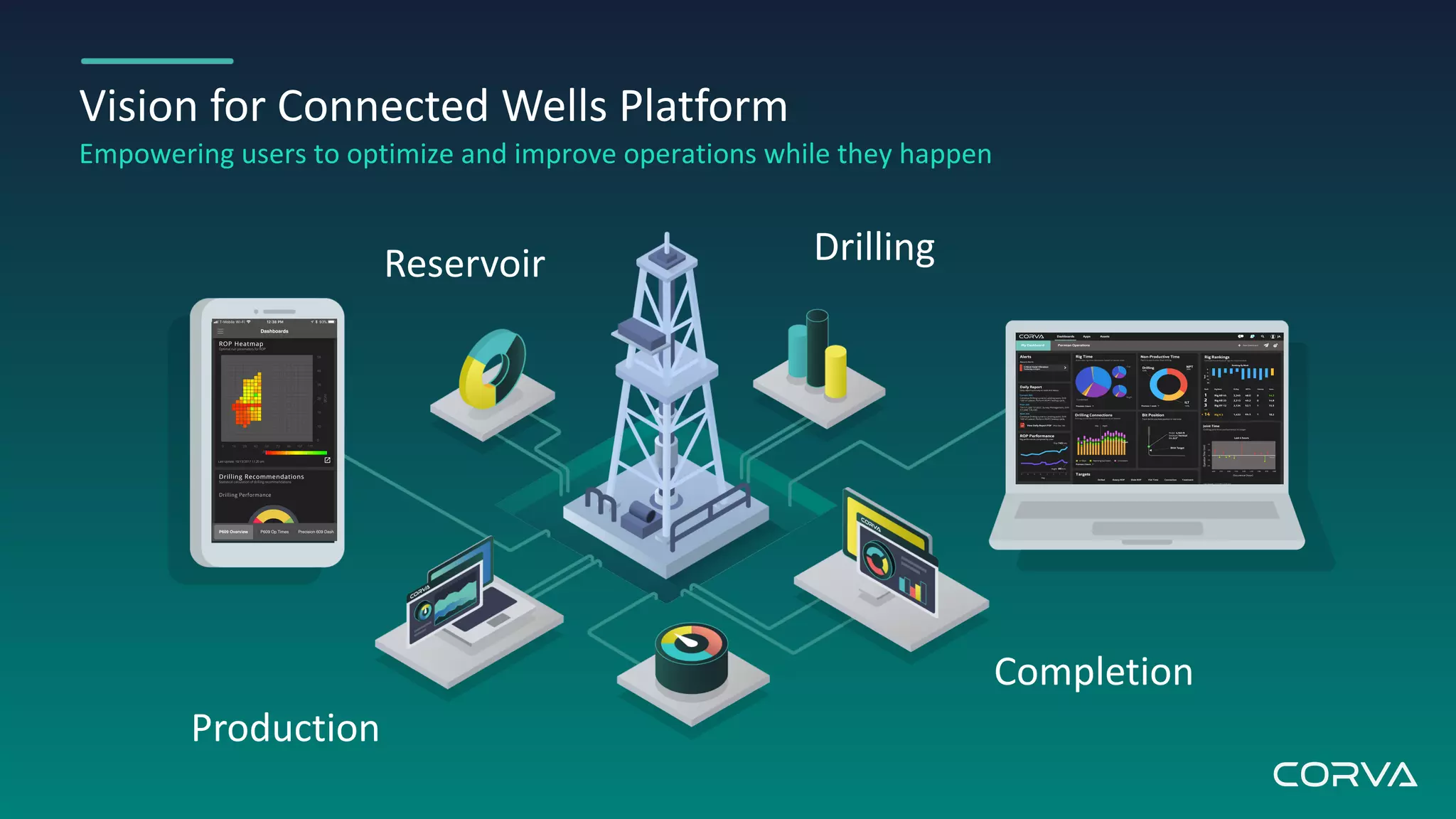 Vision for Connected Wells Platform
Empowering users to optimize and improve operations while they happen
Reservoir Drilling
Completion
Production
 