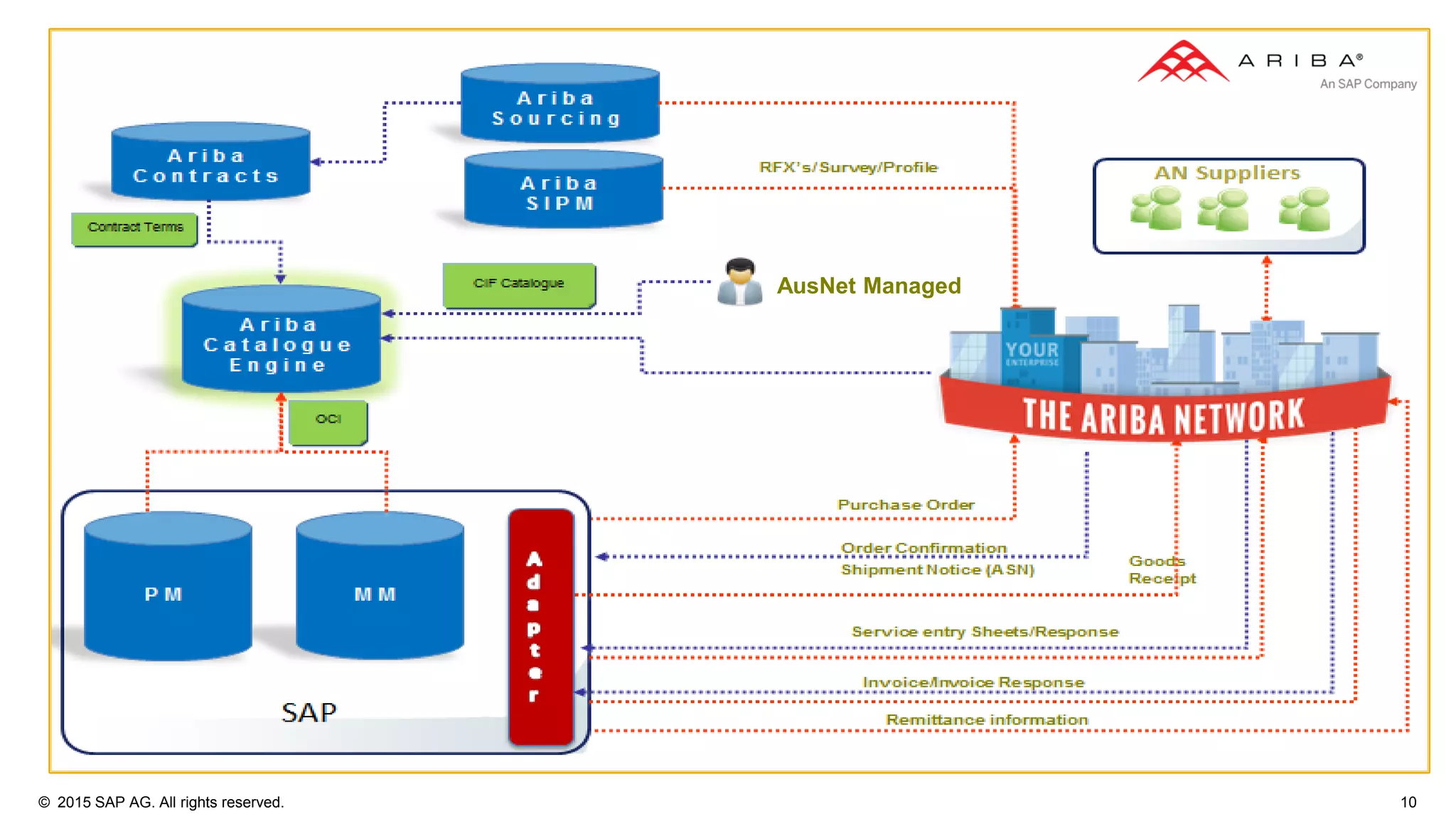 © 2015 SAP AG. All rights reserved. 10
AusNet Managed
 