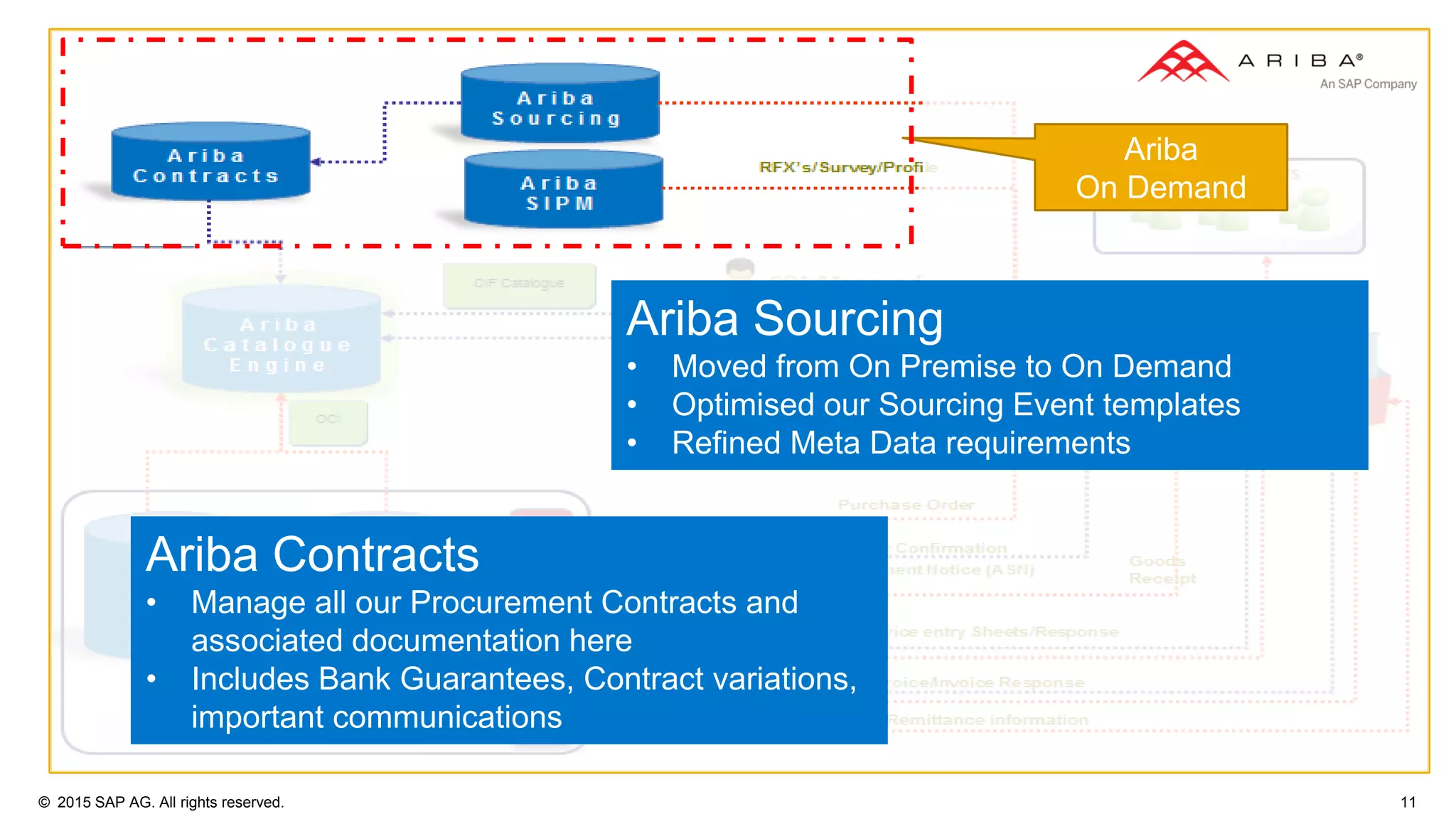 © 2015 SAP AG. All rights reserved. 11
Ariba
On Demand
Ariba Contracts
• Manage all our Procurement Contracts and
associated documentation here
• Includes Bank Guarantees, Contract variations,
important communications
Ariba Sourcing
• Moved from On Premise to On Demand
• Optimised our Sourcing Event templates
• Refined Meta Data requirements
 