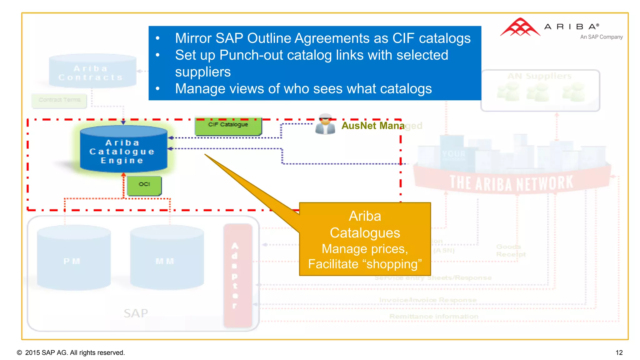 © 2015 SAP AG. All rights reserved. 12
AusNet Managed
• Mirror SAP Outline Agreements as CIF catalogs
• Set up Punch-out catalog links with selected
suppliers
• Manage views of who sees what catalogs
Ariba
Catalogues
Manage prices,
Facilitate “shopping”
 