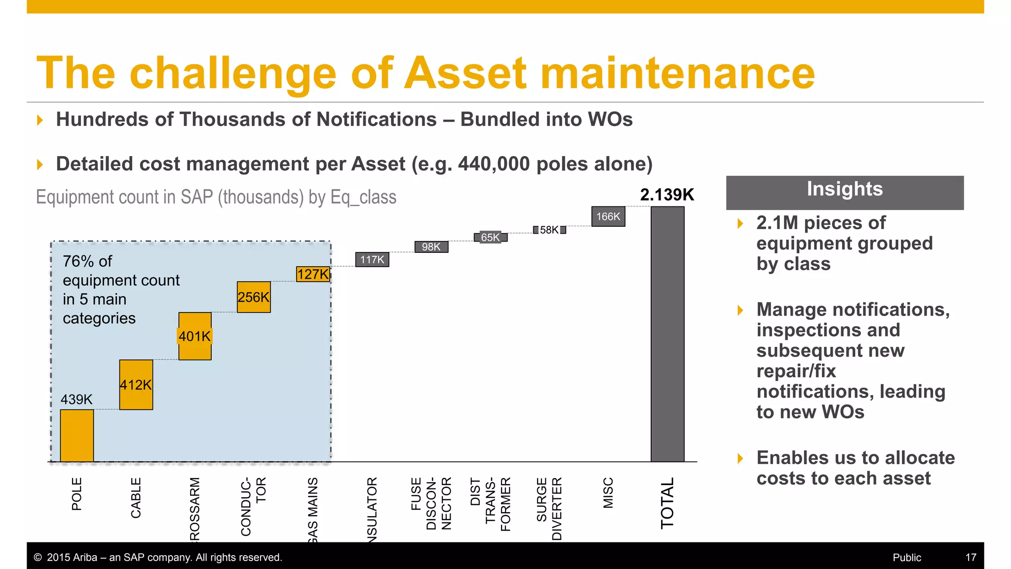 © 2015 Ariba – an SAP company. All rights reserved. 17Public
Comments
The challenge of Asset maintenance
 Hundreds of Thousands of Notifications – Bundled into WOs
 Detailed cost management per Asset (e.g. 440,000 poles alone)
 2.1M pieces of
equipment grouped
by class
 Manage notifications,
inspections and
subsequent new
repair/fix
notifications, leading
to new WOs
 Enables us to allocate
costs to each asset
Equipment count in SAP (thousands) by Eq_class Insights
117K
GASMAINS
127K
CONDUC-
TOR
256K
166K
TOTAL
MISC
2.139K
SURGE
DIVERTER
58K
DIST
TRANS-
FORMER
65K
FUSE
DISCON-
NECTOR
98K
INSULATOR
CROSSARM
401K
CABLE
412K
POLE
439K
76% of
equipment count
in 5 main
categories
 