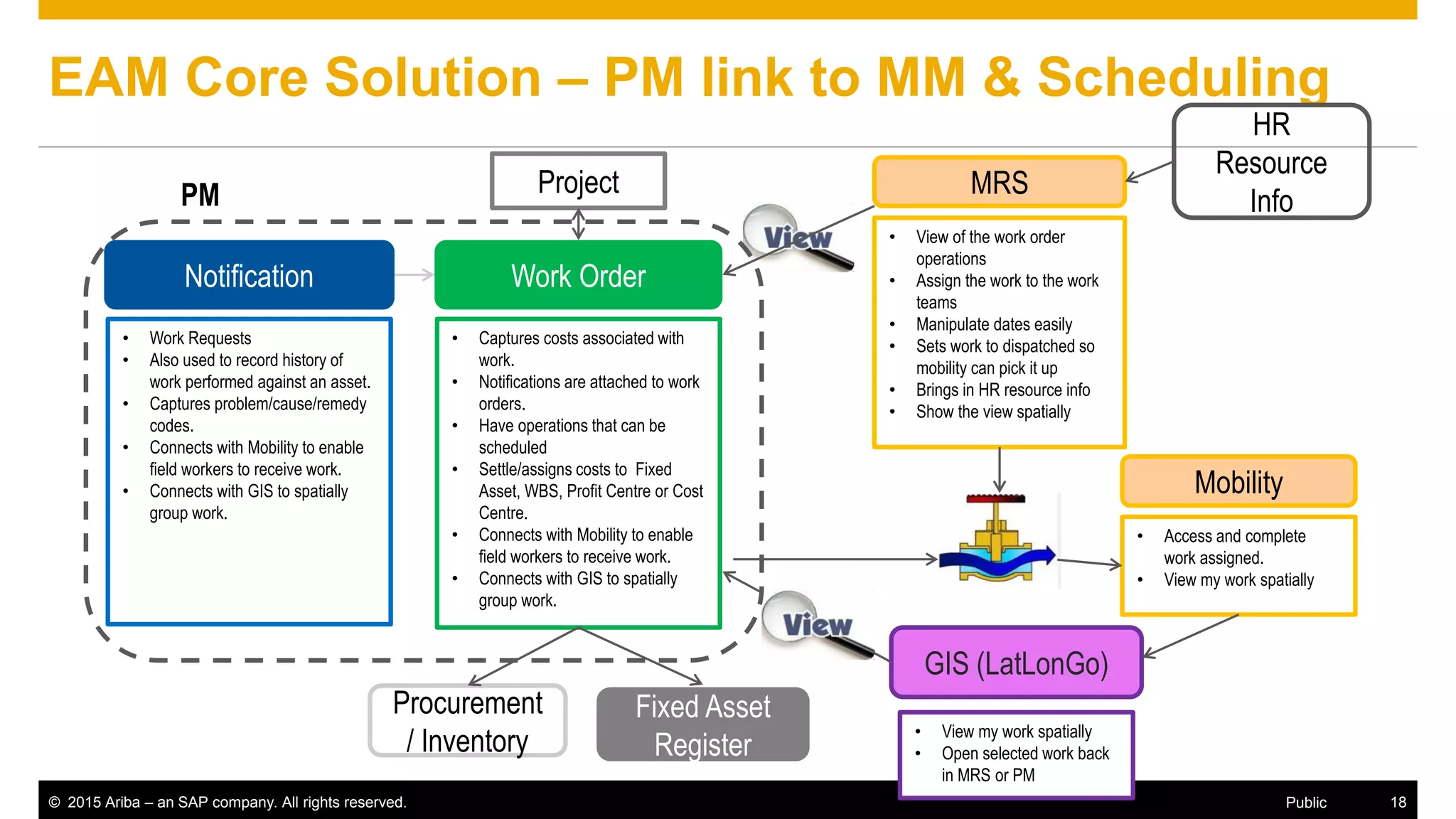 © 2015 Ariba – an SAP company. All rights reserved. 18Public
EAM Core Solution – PM link to MM & Scheduling
Notification
• Work Requests
• Also used to record history of
work performed against an asset.
• Captures problem/cause/remedy
codes.
• Connects with Mobility to enable
field workers to receive work.
• Connects with GIS to spatially
group work.
Mobility
Work Order
GIS (LatLonGo)
Project
• Captures costs associated with
work.
• Notifications are attached to work
orders.
• Have operations that can be
scheduled
• Settle/assigns costs to Fixed
Asset, WBS, Profit Centre or Cost
Centre.
• Connects with Mobility to enable
field workers to receive work.
• Connects with GIS to spatially
group work.
Fixed Asset
Register
Procurement
/ Inventory
MRS
• View of the work order
operations
• Assign the work to the work
teams
• Manipulate dates easily
• Sets work to dispatched so
mobility can pick it up
• Brings in HR resource info
• Show the view spatially
HR
Resource
Info
• Access and complete
work assigned.
• View my work spatially
• View my work spatially
• Open selected work back
in MRS or PM
PM
 
