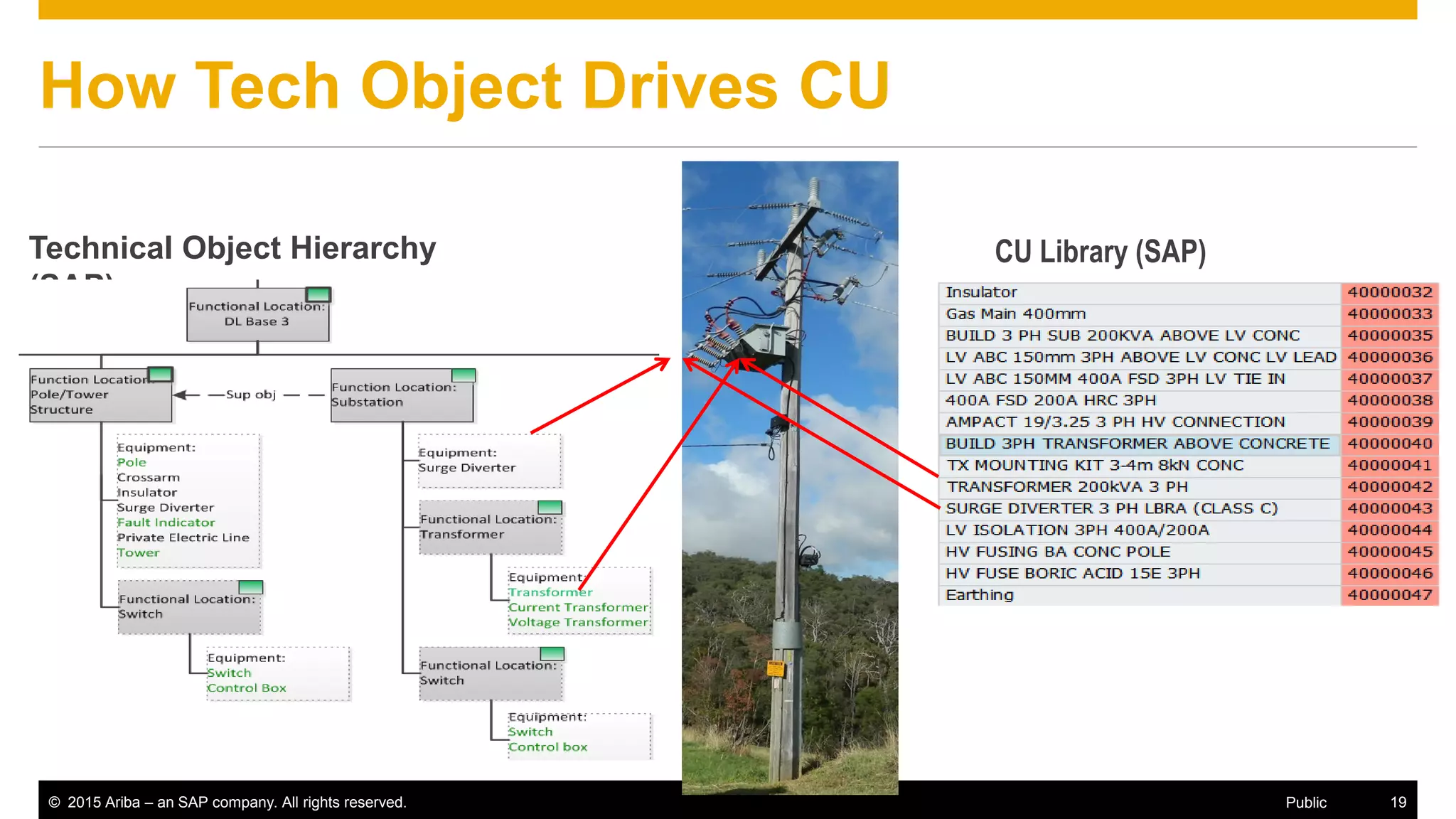 © 2015 Ariba – an SAP company. All rights reserved. 19Public
How Tech Object Drives CU
Technical Object Hierarchy
(SAP)
CU Library (SAP)
 