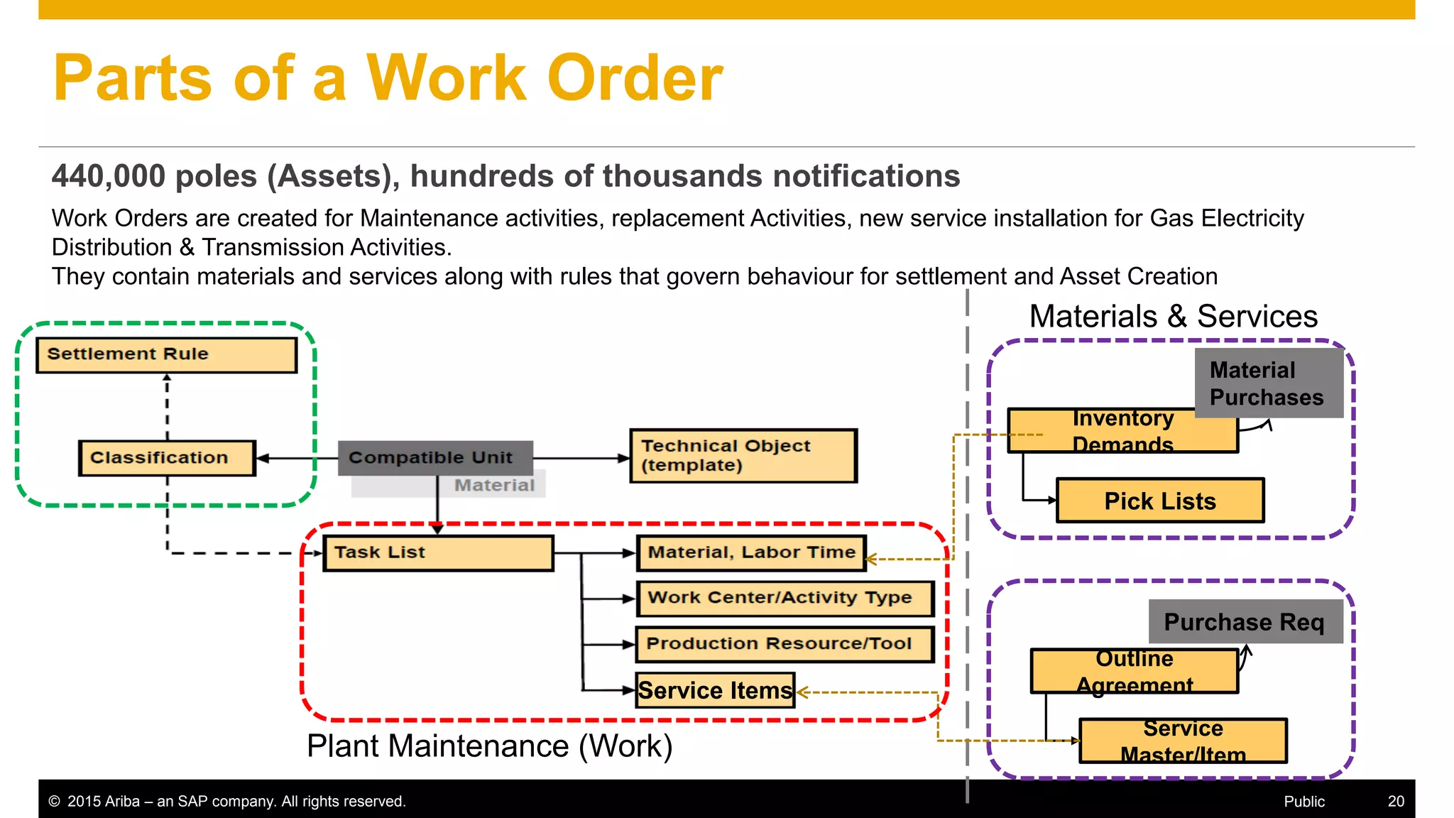 © 2015 Ariba – an SAP company. All rights reserved. 20Public
Parts of a Work Order
Work Orders are created for Maintenance activities, replacement Activities, new service installation for Gas Electricity
Distribution & Transmission Activities.
They contain materials and services along with rules that govern behaviour for settlement and Asset Creation
440,000 poles (Assets), hundreds of thousands notifications
Service
Master/Item
Outline
Agreement
Purchase Req
Plant Maintenance (Work)
Materials & Services
Pick Lists
Inventory
Demands
Material
Purchases
Service Items
 