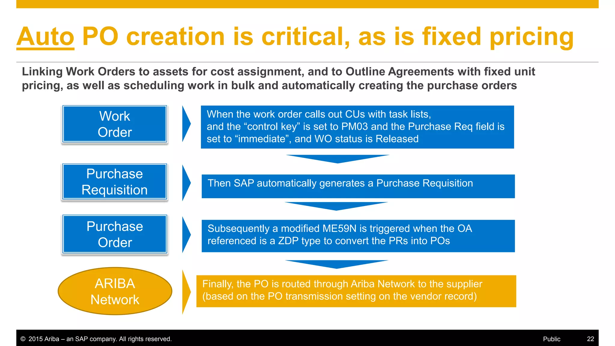 © 2015 Ariba – an SAP company. All rights reserved. 22Public
Auto PO creation is critical, as is fixed pricing
Linking Work Orders to assets for cost assignment, and to Outline Agreements with fixed unit
pricing, as well as scheduling work in bulk and automatically creating the purchase orders
Purchase
Order
Purchase
Requisition
Work
Order
ARIBA
Network
Then SAP automatically generates a Purchase Requisition
Subsequently a modified ME59N is triggered when the OA
referenced is a ZDP type to convert the PRs into POs
Finally, the PO is routed through Ariba Network to the supplier
(based on the PO transmission setting on the vendor record)
When the work order calls out CUs with task lists,
and the “control key” is set to PM03 and the Purchase Req field is
set to “immediate”, and WO status is Released
 