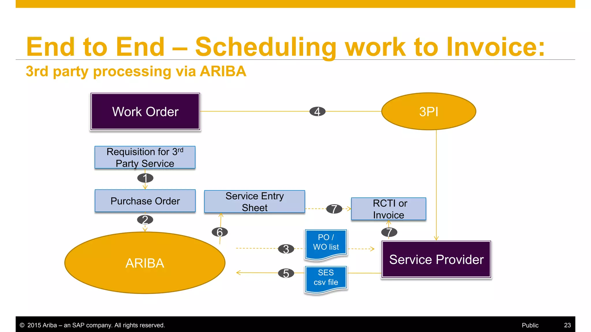 © 2015 Ariba – an SAP company. All rights reserved. 23Public
End to End – Scheduling work to Invoice:
3rd party processing via ARIBA
Service Entry
Sheet
Purchase Order
Requisition for 3rd
Party Service
Work Order
ARIBA Service Provider
PO /
WO list
SES
csv file
RCTI or
Invoice
1
2
3
5
4
6
7
7
3PI
23
 