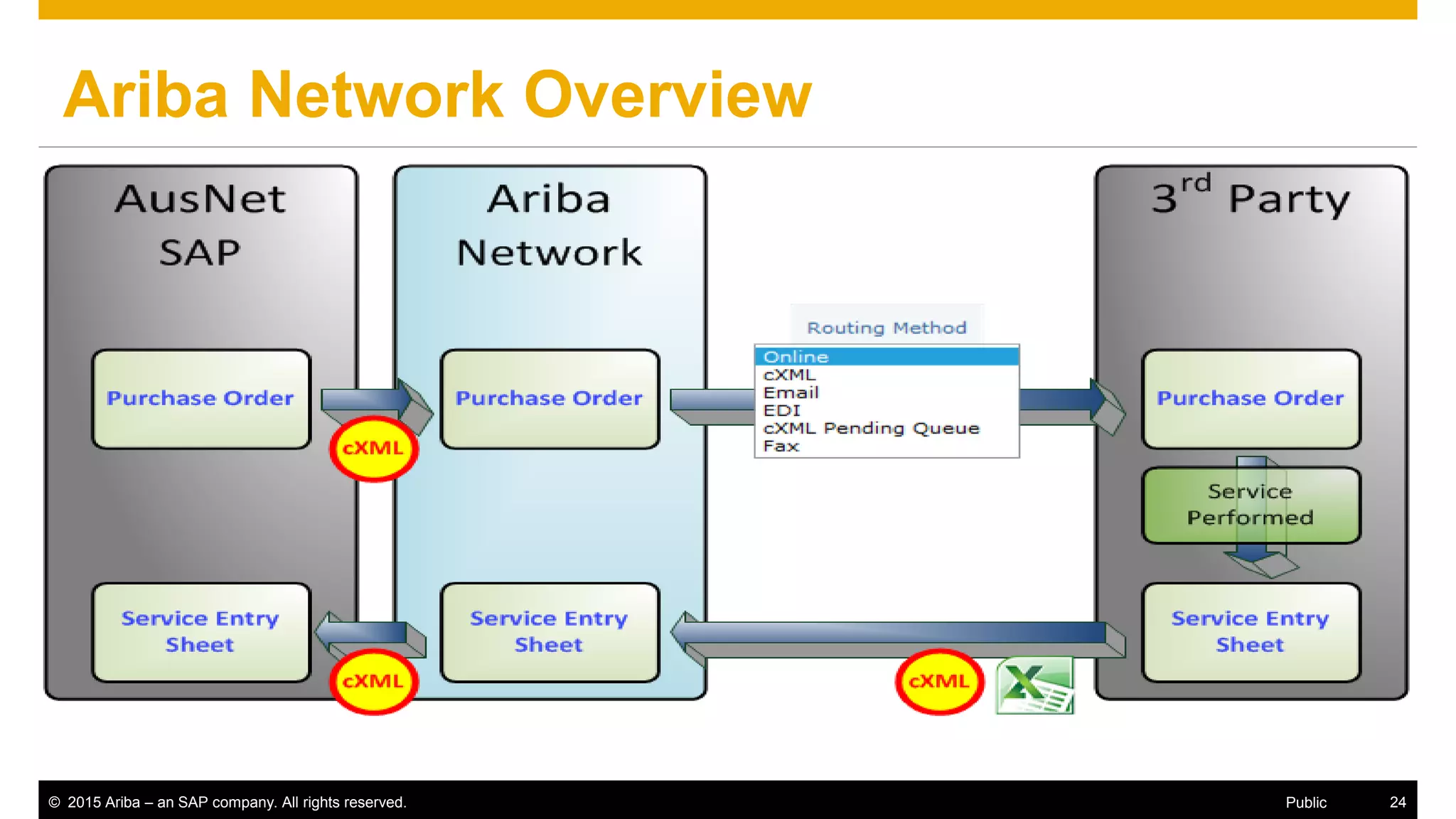 © 2015 Ariba – an SAP company. All rights reserved. 24Public
Ariba Network Overview
 