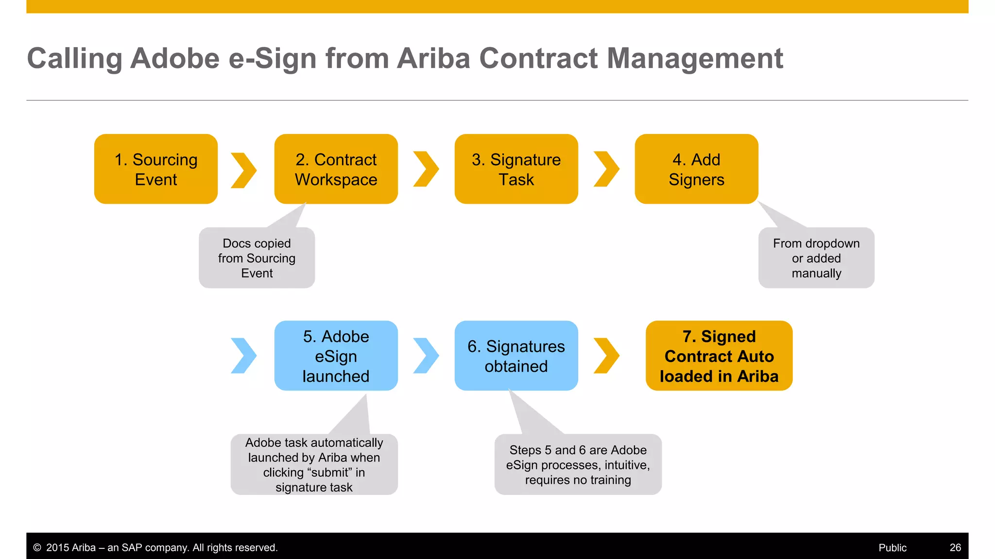 © 2015 Ariba – an SAP company. All rights reserved. 26Public
Calling Adobe e-Sign from Ariba Contract Management
1. Sourcing
Event
4. Add
Signers
5. Adobe
eSign
launched
6. Signatures
obtained
3. Signature
Task
2. Contract
Workspace
7. Signed
Contract Auto
loaded in Ariba
Docs copied
from Sourcing
Event
From dropdown
or added
manually
Adobe task automatically
launched by Ariba when
clicking “submit” in
signature task
Steps 5 and 6 are Adobe
eSign processes, intuitive,
requires no training
 