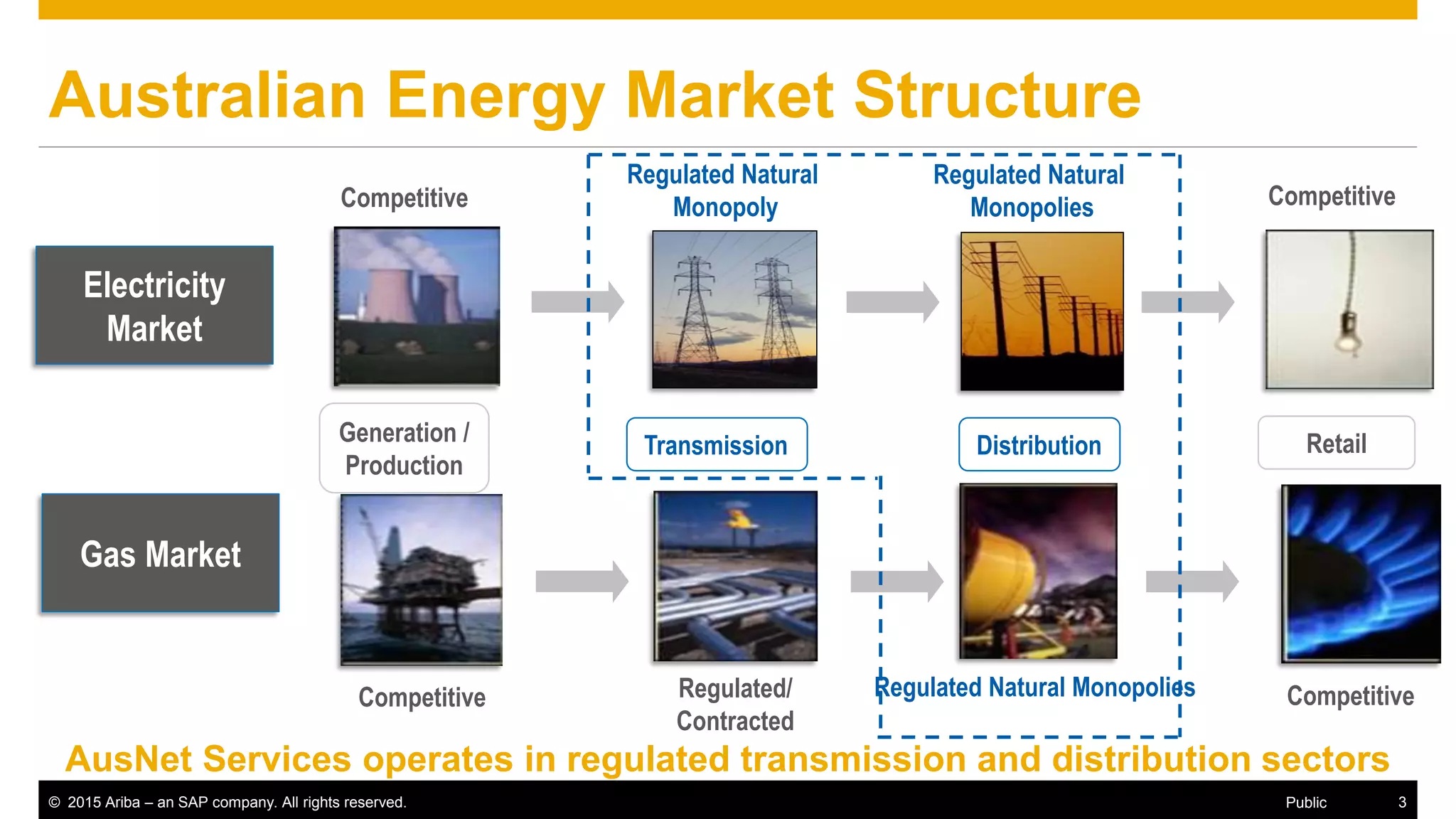 © 2015 Ariba – an SAP company. All rights reserved. 3Public
AusNet Services operates in regulated transmission and distribution sectors
Australian Energy Market Structure
Competitive
Generation /
Production
Transmission Distribution Retail
Regulated Natural
Monopoly
Regulated Natural
Monopolies CompetitiveCompetitive
Competitive Regulated Natural MonopoliesRegulated/
Contracted
Electricity
Market
Gas Market
 