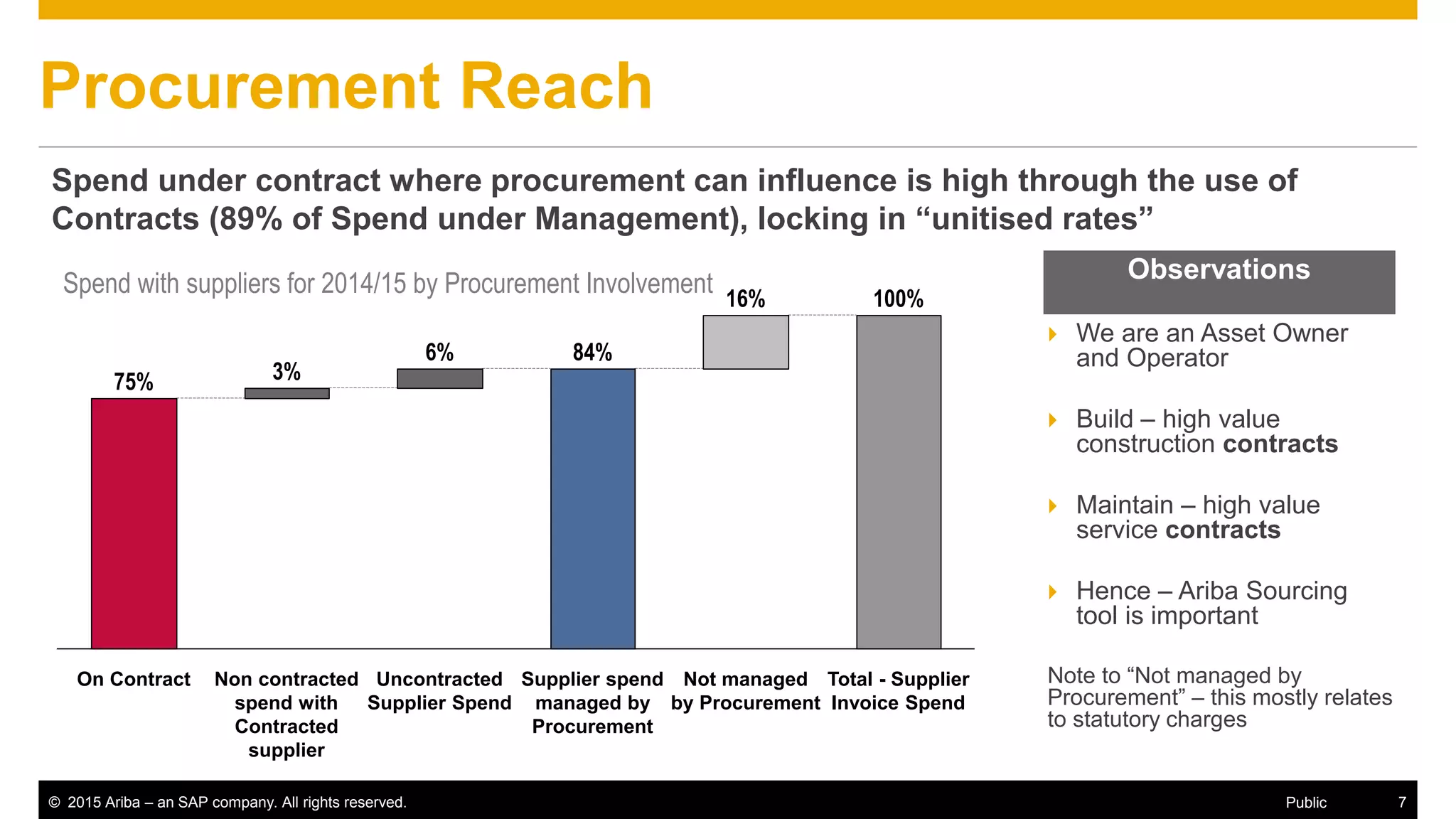 © 2015 Ariba – an SAP company. All rights reserved. 7Public
Insights
Procurement Reach
Spend under contract where procurement can influence is high through the use of
Contracts (89% of Spend under Management), locking in “unitised rates”
 We are an Asset Owner
and Operator
 Build – high value
construction contracts
 Maintain – high value
service contracts
 Hence – Ariba Sourcing
tool is important
Note to “Not managed by
Procurement” – this mostly relates
to statutory charges
Spend with suppliers for 2014/15 by Procurement Involvement Observations
Not managed
by Procurement
Total - Supplier
Invoice Spend
Supplier spend
managed by
Procurement
Uncontracted
Supplier Spend
Non contracted
spend with
Contracted
supplier
On Contract
75%
84%
100%
3%
6%
16%
 