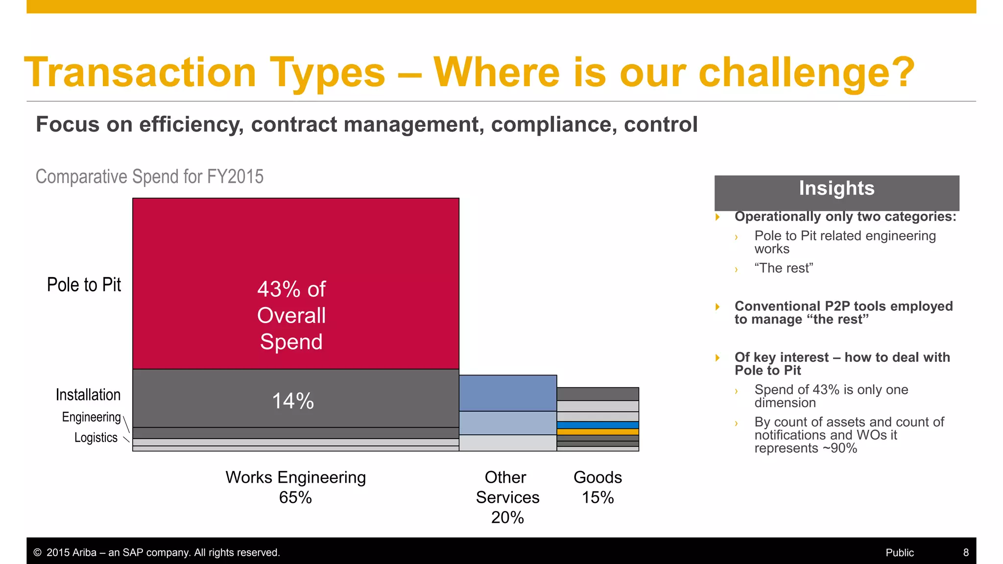 © 2015 Ariba – an SAP company. All rights reserved. 8Public
Insights
Transaction Types – Where is our challenge?
Focus on efficiency, contract management, compliance, control
 Operationally only two categories:
› Pole to Pit related engineering
works
› “The rest”
 Conventional P2P tools employed
to manage “the rest”
 Of key interest – how to deal with
Pole to Pit
› Spend of 43% is only one
dimension
› By count of assets and count of
notifications and WOs it
represents ~90%
Comparative Spend for FY2015
Insights
Goods
15%
Other
Services
20%
Works Engineering
65%
Engineering
Installation
Logistics
Pole to Pit 43% of
Overall
Spend
14%
 