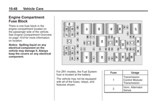 Chevrolet Corvette Owner Manual - 2012                                             Black plate (48,1)




   10-48         Vehicle Care

   Engine Compartment
   Fuse Block
   There is one fuse block in the
   engine compartment located on
   the passenger side of the vehicle.
   See Engine Compartment Overview
   on page 10‑8 for more information
   on location.
   Notice: Spilling liquid on any
   electrical component on the
   vehicle may damage it. Always
   keep the covers on any electrical
   component.




                                         For ZR1 models, the Fuel System      Fuse                  Usage
                                         fuse is located at the battery.
                                                                                            Transmission
                                         The vehicle may not be equipped       1            Control Module/
                                         with all of the fuses, relays, and                 Transmission
                                         features shown.
                                                                                            Horn, Alternator
                                                                               2
                                                                                            Sense
 