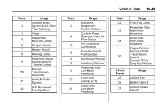 Chevrolet Corvette Owner Manual - 2012                                    Black plate (49,1)




                                                                            Vehicle Care               10-49

            Fuse                 Usage       Fuse         Usage           Fuse                 Usage
                         Antilock Brake             Electronic             22         Front Fog Lamp
               3         System (ABS)/Real    13    Suspension
                                                                                      Passenger Side
                         Time Damping               Control (Option)
                                                                           23         High-Beam
               4         Wiper                      Canister Purge                    Headlamp
                                              14    Solenoid, Mass Air
                         Stoplamps/                                                   Driver Side
               5                                    Flow Sensor
                         Back-Up Lamps                                     24         High-Beam
                                                    Air Conditioner                   Headlamp
               6         Oxygen Sensor        15
                                                    Compressor
                                                                                      Engine Control
               7         Battery Main 5
                                                    Even Numbered                     Module (ECM)/
                                              16
               8         Parking Lamps              Fuel Injectors                    Transmission
                                                                           56
                         Powertrain Relay                                             Control
                                              17    Windshield Washer
               9         Input/Electronic                                             Module (TCM)/
                                              18    Headlamp Washer                   Easy Key Module
                         Throttle Control
                                                    Passenger Side
                         Manual
                                              19    Low-Beam             J-Style               Usage
              10         Transmission
                                                    Headlamp             Fuses
                         Solenoids
                                                    Fuel Pump              25         Cooling Fan
                         Antilock Brake       20
              11                                    (except ZR1)           26         Battery Main 3
                         System
                                                    Driver Side                       Antilock Brake
                         Odd Numbered                                      27
              12                              21    Low-Beam                          System
                         Fuel Injectors
                                                    Headlamp
 