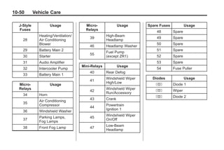 Chevrolet Corvette Owner Manual - 2012                                              Black plate (50,1)




   10-50          Vehicle Care

        J-Style              Usage             Micro-              Usage      Spare Fuses            Usage
        Fuses                                  Relays
                                                                                  48         Spare
                      Heating/Ventilation/                 High-Beam
                                                 39                               49         Spare
           28         Air Conditioning                     Headlamp
                      Blower                                                      50         Spare
                                                 46        Headlamp Washer
           29         Battery Main 2                                              51         Spare
                                                           Fuel Pump
                                                 55
           30         Starter                              (except ZR1)           52         Spare
           31         Audio Amplifier                                             53         Spare
                                             Mini-Relays           Usage
           32         Intercooler Pump                                            54         Fuse Puller
                                                 40        Rear Defog
           33         Battery Main 1
                                                           Windshield Wiper     Diodes               Usage
                                                 41
                                                           High/Low
        Micro-               Usage                                                §          Diode 1
        Relays                                             Windshield Wiper
                                                 42                               §          Wiper
                                                           Run/Accessory
           34         Horn
                                                                                  §          Diode 2
                                                 43        Crank
                      Air Conditioning
           35
                      Compressor                           Powertrain
                                                 44
                                                           Ignition 1
           36         Windshield Washer
                                                           Windshield Wiper
                      Parking Lamps,             45
           37                                              On/Off
                      Fog Lamps
                                                           Low-Beam
           38         Front Fog Lamp             47
                                                           Headlamp
 