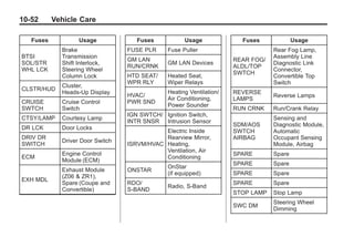 Chevrolet Corvette Owner Manual - 2012                                                 Black plate (52,1)




   10-52         Vehicle Care

        Fuses                Usage            Fuses           Usage              Fuses                  Usage
                      Brake                FUSE PLR     Fuse Puller                             Rear Fog Lamp,
    BTSI              Transmission                                                              Assembly Line
                                           GM LAN                              REAR FOG/
    SOL/STR           Shift Interlock,                  GM LAN Devices                          Diagnostic Link
                                           RUN/CRNK                            ALDL/TOP
    WHL LCK           Steering Wheel                                                            Connector,
                                                                               SWTCH
                      Column Lock          HTD SEAT/    Heated Seat,                            Convertible Top
                                           WPR RLY      Wiper Relays                            Switch
                      Cluster,
    CLSTR/HUD
                      Heads-Up Display                  Heating Ventilation/   REVERSE
                                           HVAC/                                                Reverse Lamps
                                                        Air Conditioning,      LAMPS
    CRUISE            Cruise Control       PWR SND
                                                        Power Sounder
    SWTCH             Switch                                                   RUN CRNK         Run/Crank Relay
                                           IGN SWTCH/ Ignition Switch,
    CTSY/LAMP         Courtesy Lamp                                                             Sensing and
                                           INTR SNSR Intrusion Sensor
                                                                               SDM/AOS          Diagnostic Module,
    DR LCK            Door Locks
                                                      Electric Inside          SWTCH            Automatic
    DRIV DR                                           Rearview Mirror,         AIRBAG           Occupant Sensing
                      Driver Door Switch
    SWITCH                                 ISRVM/HVAC Heating,                                  Module, Airbag
                                                      Ventilation, Air
                      Engine Control                                           SPARE            Spare
    ECM                                               Conditioning
                      Module (ECM)
                                                                               SPARE            Spare
                                                        OnStar
                      Exhaust Module       ONSTAR
                                                        (if equipped)          SPARE            Spare
                      (Z06 & ZR1),
    EXH MDL
                      Spare (Coupe and     RDO/                                SPARE            Spare
                                                        Radio, S-Band
                      Convertible)         S-BAND
                                                                               STOP LAMP        Stop Lamp
                                                                                                Steering Wheel
                                                                               SWC DM
                                                                                                Dimming
 