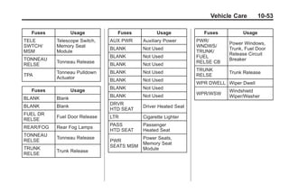 Chevrolet Corvette Owner Manual - 2012                                           Black plate (53,1)




                                                                                   Vehicle Care               10-53

            Fuses                Usage         Fuses           Usage            Fuses                 Usage
        TELE             Telescope Switch,   AUX PWR     Auxiliary Power      PWR/
                                                                                             Power Windows,
        SWTCH/           Memory Seat                                          WNDWS/
                                             BLANK       Not Used                            Trunk, Fuel Door
        MSM              Module                                               TRUNK/
                                                                                             Release Circuit
                                             BLANK       Not Used             FUEL
        TONNEAU                                                                              Breaker
                         Tonneau Release                                      RELSE CB
        RELSE                                BLANK       Not Used
                                                                              TRUNK
                         Tonneau Pulldown    BLANK       Not Used                            Trunk Release
        TPA                                                                   RELSE
                         Actuator            BLANK       Not Used
                                                                              WPR DWELL Wiper Dwell
                                             BLANK       Not Used
            Fuses                Usage                                                       Windshield
                                             BLANK       Not Used             WPR/WSW
        BLANK            Blank                                                               Wiper/Washer
                                             DRVR
        BLANK            Blank                           Driver Heated Seat
                                             HTD SEAT
        FUEL DR
                         Fuel Door Release   LTR         Cigarette Lighter
        RELSE
                                             PASS        Passenger
        REAR/FOG         Rear Fog Lamps
                                             HTD SEAT    Heated Seat
        TONNEAU
                         Tonneau Release                 Power Seats,
        RELSE                                PWR
                                                         Memory Seat
        TRUNK                                SEATS MSM
                         Trunk Release                   Module
        RELSE
 