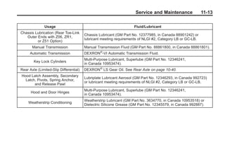 Chevrolet Corvette Owner Manual - 2012                                                      Black plate (13,1)




                                                                              Service and Maintenance               11-13

                         Usage                                               Fluid/Lubricant
         Chassis Lubrication (Rear Toe‐Link
                                                 Chassis Lubricant (GM Part No. 12377985, in Canada 88901242) or
            Outer Ends with Z06, ZR1,
                                                 lubricant meeting requirements of NLGI #2, Category LB or GC-LB.
                  or Z51 Option)
                 Manual Transmission             Manual Transmission Fluid (GM Part No. 88861800, in Canada 88861801).
               Automatic Transmission            DEXRON®-VI Automatic Transmission Fluid.
                                                 Multi-Purpose Lubricant, Superlube (GM Part No. 12346241,
                  Key Lock Cylinders
                                                 in Canada 10953474).
         Rear Axle (Limited-Slip Differential)   DEXRON ® LS Gear Oil. See Rear Axle on page 10‑40.
          Hood Latch Assembly, Secondary
                                                 Lubriplate Lubricant Aerosol (GM Part No. 12346293, in Canada 992723)
            Latch, Pivots, Spring Anchor,
                                                 or lubricant meeting requirements of NLGI #2, Category LB or GC-LB.
                 and Release Pawl
                                                 Multi-Purpose Lubricant, Superlube (GM Part No. 12346241,
                Hood and Door Hinges
                                                 in Canada 10953474).
                                                 Weatherstrip Lubricant (GM Part No. 3634770, in Canada 10953518) or
              Weatherstrip Conditioning
                                                 Dielectric Silicone Grease (GM Part No. 12345579, in Canada 992887).
 