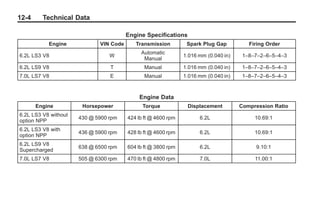 Chevrolet Corvette Owner Manual - 2012                                                           Black plate (4,1)




   12-4        Technical Data

                                                    Engine Specifications
                  Engine                 VIN Code      Transmission         Spark Plug Gap                Firing Order
                                                         Automatic
    6.2L LS3 V8                             W                              1.016 mm (0.040 in)         1–8–7–2–6–5–4–3
                                                          Manual
    6.2L LS9 V8                             T              Manual          1.016 mm (0.040 in)         1–8–7–2–6–5–4–3
    7.0L LS7 V8                             E              Manual          1.016 mm (0.040 in)         1–8–7–2–6–5–4–3



                                                        Engine Data
            Engine                Horsepower              Torque            Displacement             Compression Ratio
    6.2L LS3 V8 without
                                430 @ 5900 rpm      424 lb ft @ 4600 rpm         6.2L                        10.69:1
    option NPP
    6.2L LS3 V8 with
                                436 @ 5900 rpm      428 lb ft @ 4600 rpm         6.2L                        10.69:1
    option NPP
    6.2L LS9 V8
                                638 @ 6500 rpm      604 lb ft @ 3800 rpm         6.2L                         9.10:1
    Supercharged
    7.0L LS7 V8                 505 @ 6300 rpm      470 lb ft @ 4800 rpm         7.0L                         11.00:1
 