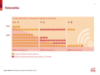 11
Telematika
Source:	Swiss	Re	Unveiling	the	full	potential	of	telematics,	2017
 