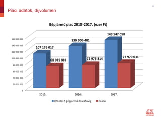 19
Piaci adatok, díjvolumen
0
20 000 000
40 000 000
60 000 000
80 000 000
100 000 000
120 000 000
140 000 000
160 000 000
2015. 2016. 2017.
107 176 017
130 506 401
149 547 058
68 985 988 72 976 314 77 979 031
Gépjármű	piac	2015-2017.	(ezer	Ft)
Kötelező	gépjármű-felelősség Casco
 
