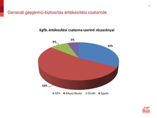 20
Generali gépjármű-biztosítás értékesítési csatornák
33%
53%
9%
5%
Kgfb.	értékesítési	csatorna	szerinti	részarányai
GÉH Alkusz/dealer Direkt Egyéb
 