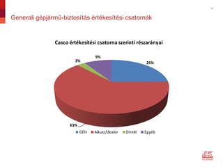 21
Generali gépjármű-biztosítás értékesítési csatornák
25%
63%
3%
9%
Casco	értékesítési	csatorna	szerinti	részarányai
GÉH Alkusz/dealer Direkt Egyéb
 