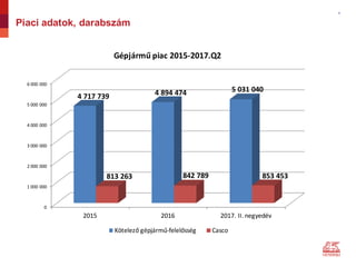 4
Piaci adatok, darabszám
0
1 000 000
2 000 000
3 000 000
4 000 000
5 000 000
6 000 000
2015 2016 2017.	II.	negyedév
4 717 739 4 894 474 5 031 040
813 263 842 789 853 453
Gépjármű	piac	2015-2017.Q2
Kötelező	gépjármű-felelősség Casco
 