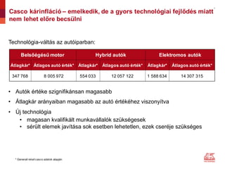 7
Technológia-váltás az autóiparban:
• Autók értéke szignifikánsan magasabb
• Átlagkár arányaiban magasabb az autó értékéhez viszonyítva
• Új technológia
• magasan kvalifikált munkavállalók szükségesek
• sérült elemek javítása sok esetben lehetetlen, ezek cseréje szükséges
Belsőégésű motor Hybrid autók Elektromos autók
Átlagkár* Átlagos autó érték* Átlagkár* Átlagos autó érték* Átlagkár* Átlagos autó érték*
347 768 8 005 972 554 033 12 057 122 1 588 634 14 307 315
* Generali retail casco adatok alapján
Casco kárinfláció – emelkedik, de a gyors technológiai fejlődés miatt
nem lehet előre becsülni
 
