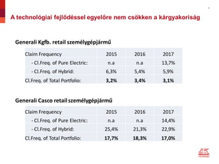 9
A technológiai fejlődéssel egyelőre nem csökken a kárgyakoriság
Claim Frequency 2015 2016 2017
- Cl.Freq.	of	Pure Electric: n.a n.a 13,7%
- Cl.Freq.	of	Hybrid: 6,3% 5,4% 5,9%
Cl.Freq.	of	Total	Portfolio: 3,2% 3,4% 3,1%
Claim Frequency 2015 2016 2017
- Cl.Freq.	of	Pure	Electric: n.a n.a 14,4%
- Cl.Freq.	of	Hybrid: 25,4% 21,3% 22,9%
Cl.Freq.	of	Total	Portfolio: 17,7% 18,3% 17,0%
Generali	Kgfb.	retail személygépjármű
Generali	Casco	retail személygépjármű
 