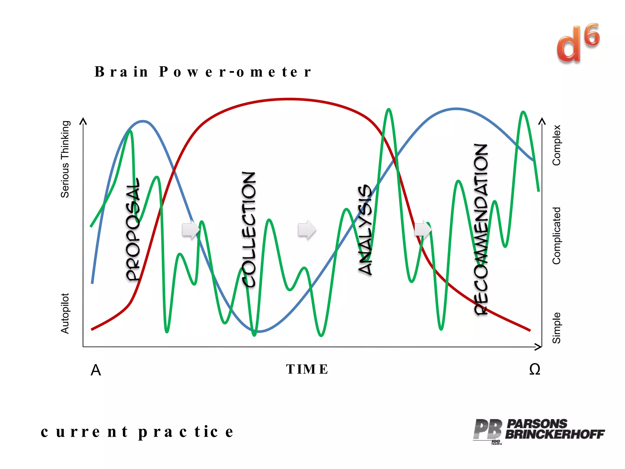 current practice Brain Power-ometer Autopilot Serious Thinking Simple Complicated Complex TIME Α Ω 